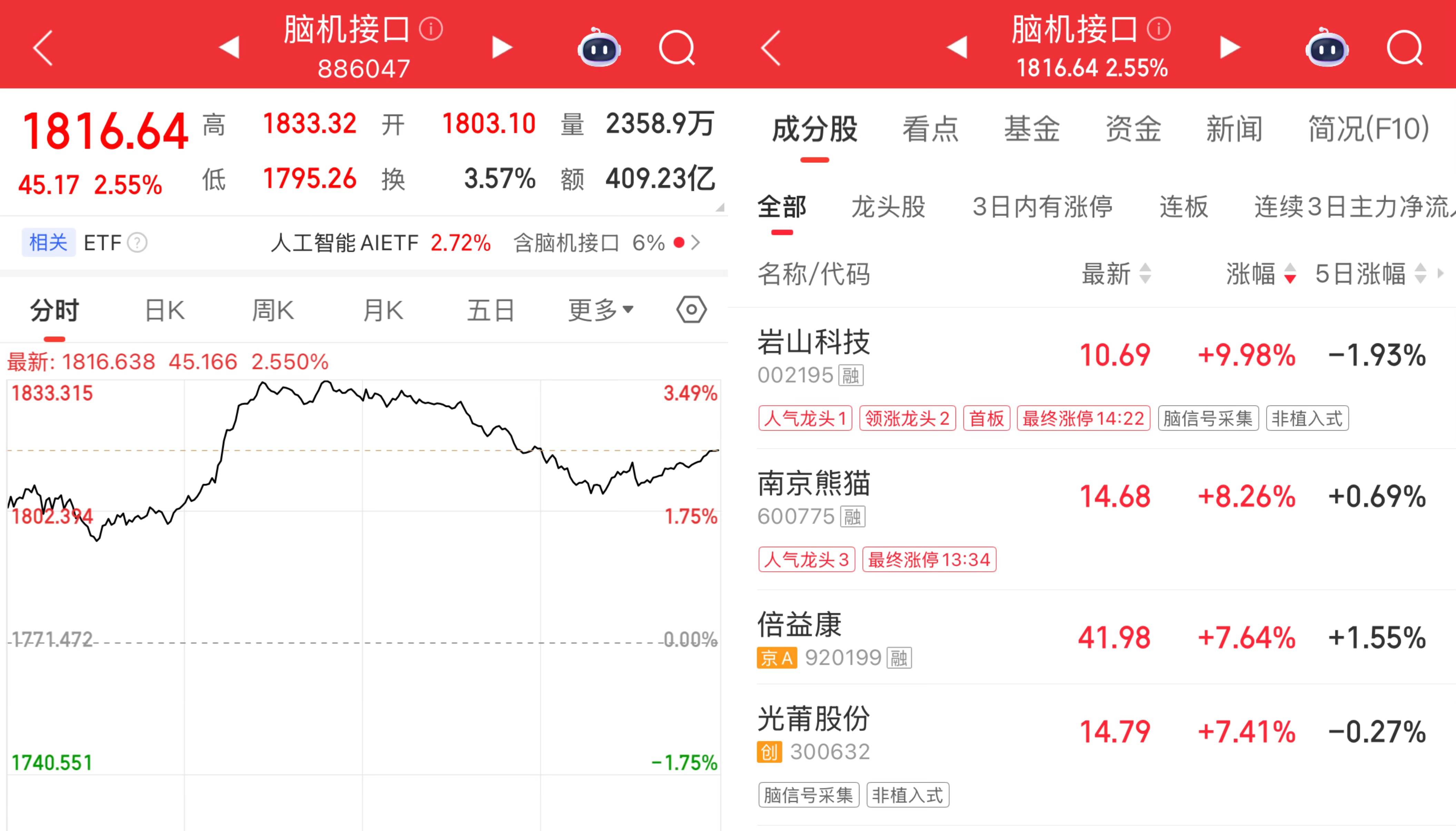 脑机接口首次写入政府工作报告，资本加速入局，概念股大涨